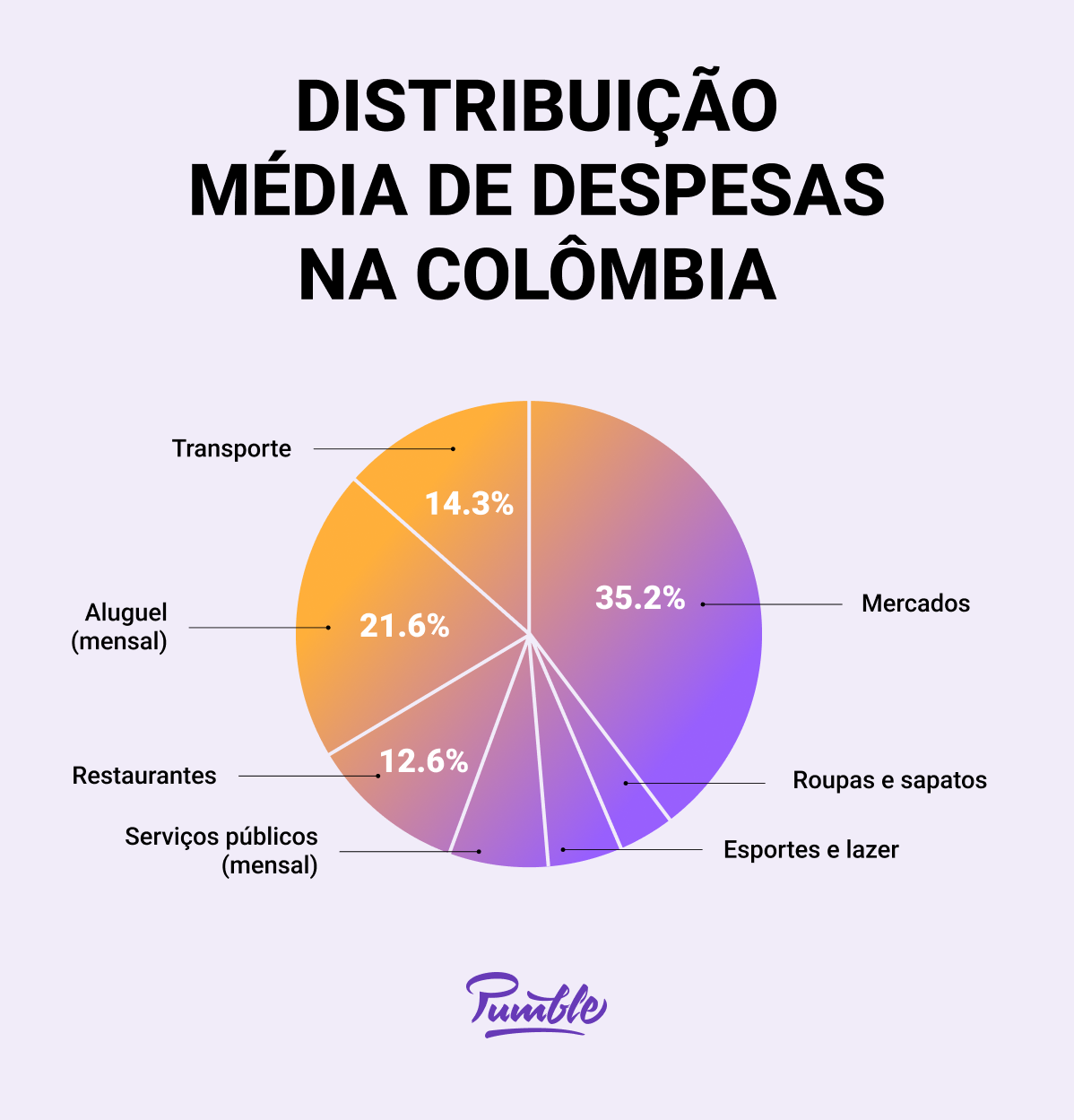Average distribution of expenses in Colombia