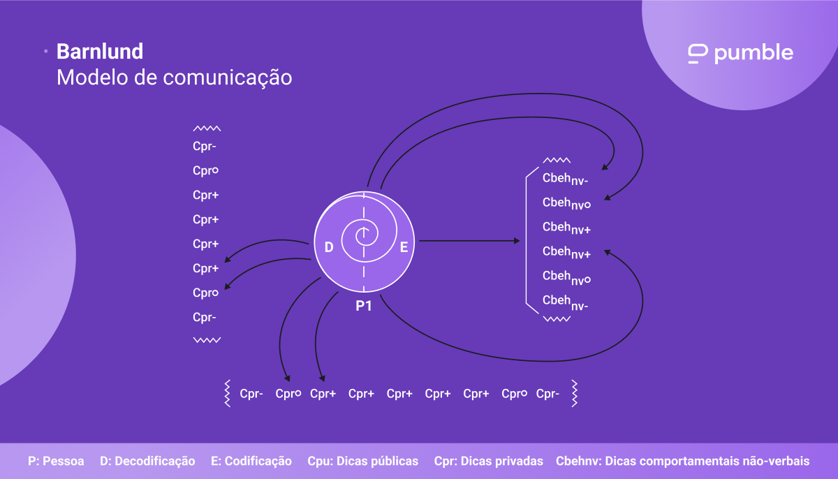 Diagrama do modelo de comunicação de Barnlund