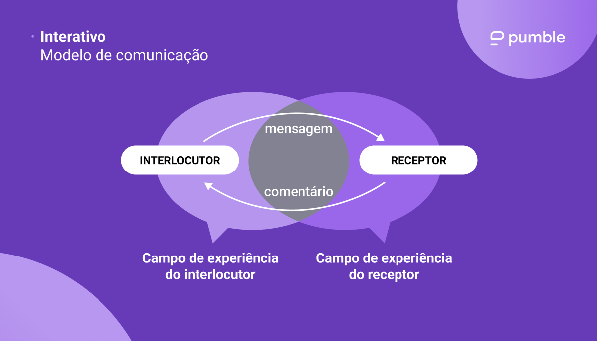Diagrama do modelo de comunicação interativa