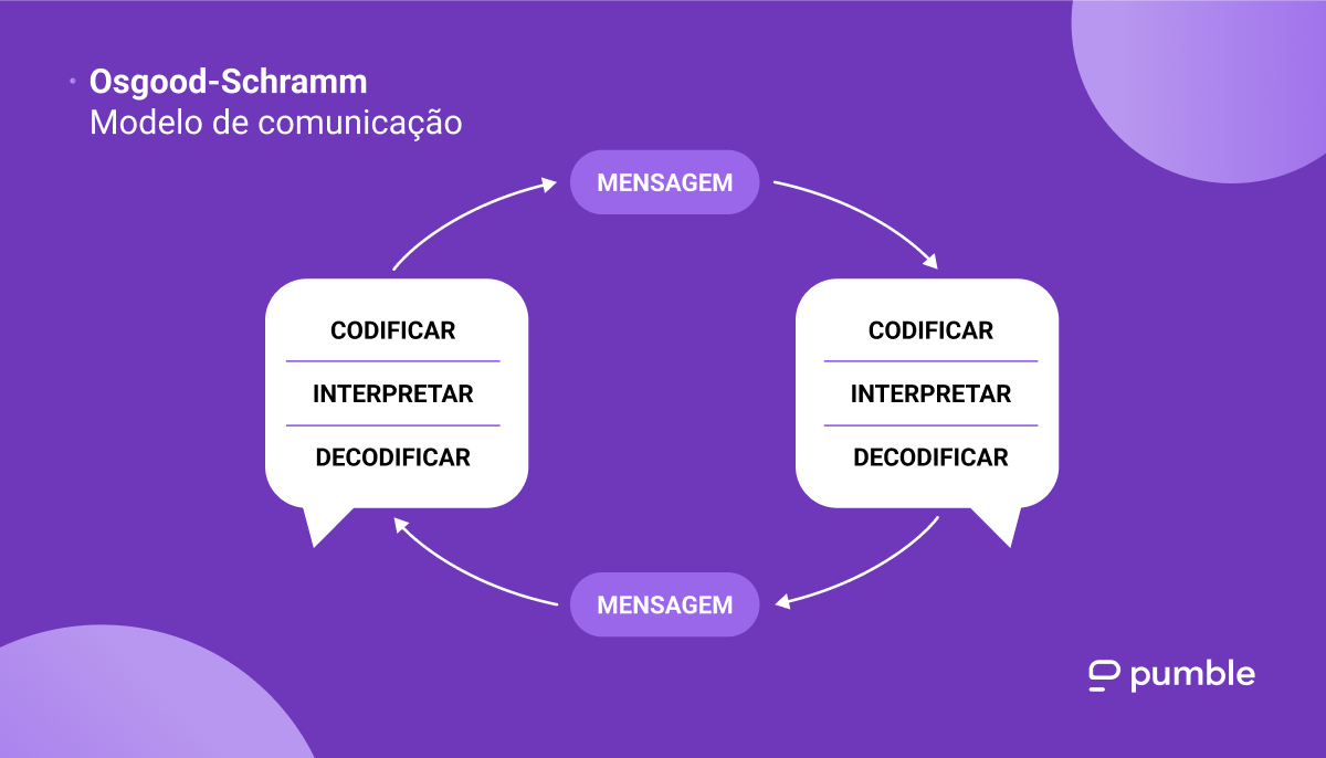O diagrama do modelo de comunicação Osgood-Schramm
