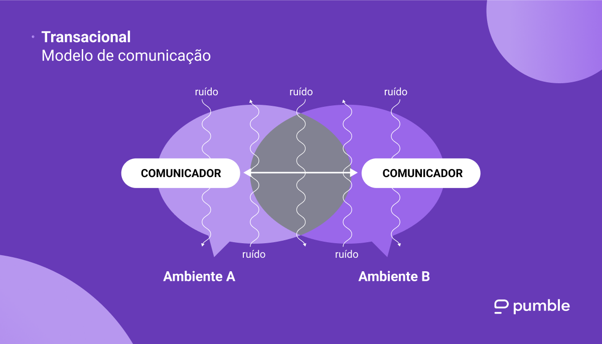 Diagrama do modelo de comunicação transacional