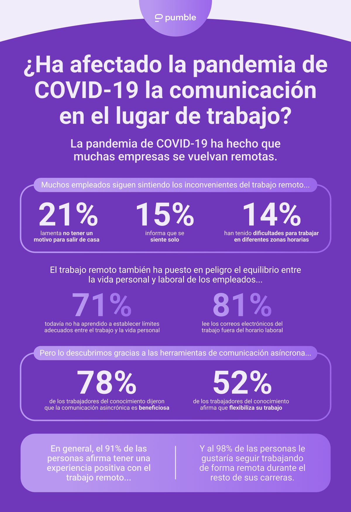 ¿Ha afectado la pandemia de COVID-19 la comunicación en el lugar de trabajo?