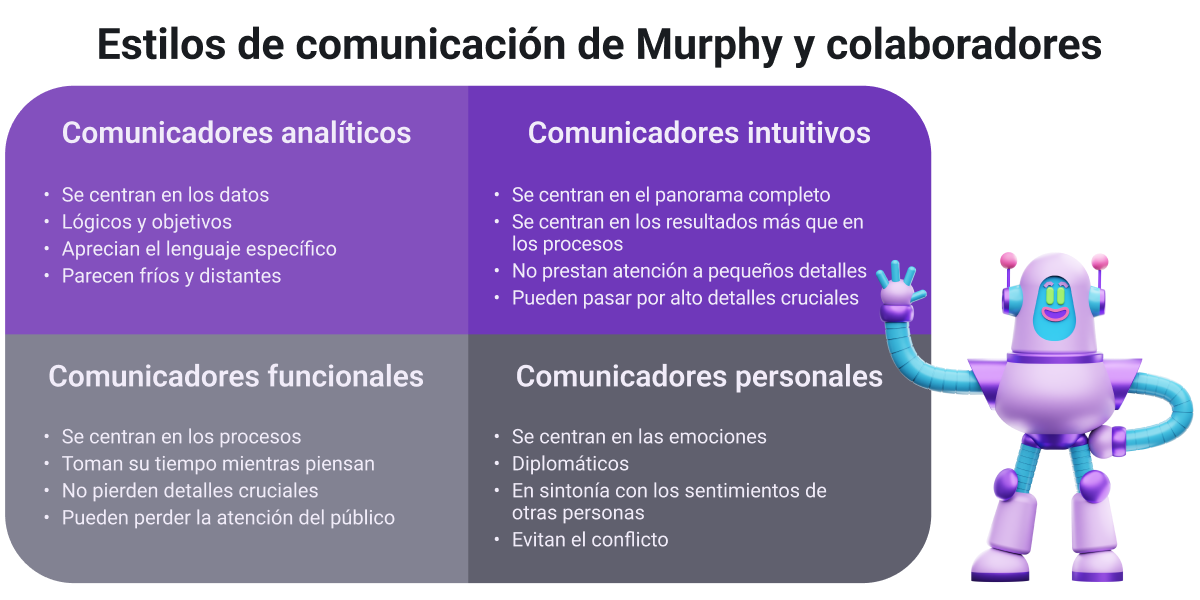 Estilos de comunicación de Murphy y colaboradores
