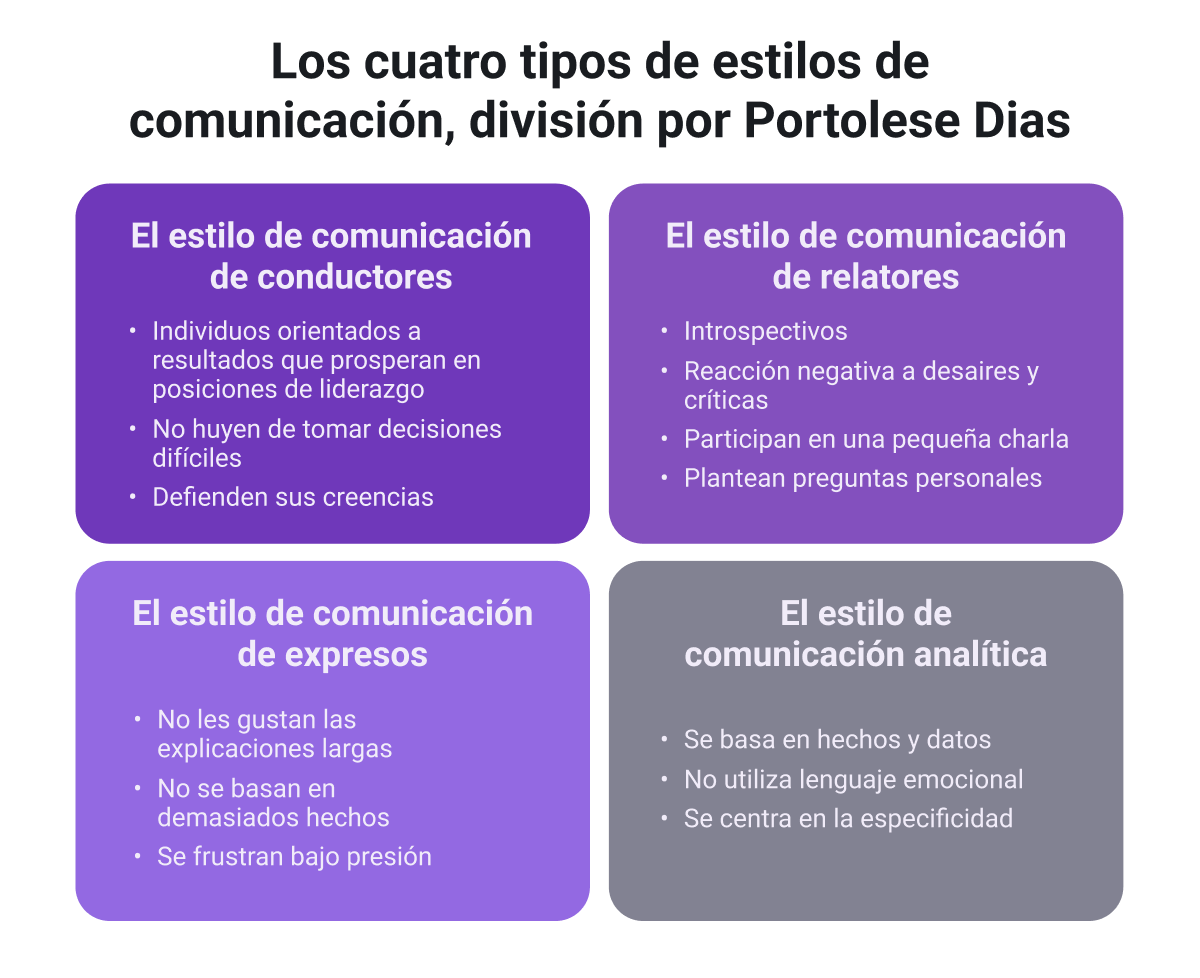 Los 4 tipos de estilos de comunicación, división por Portolese Dias