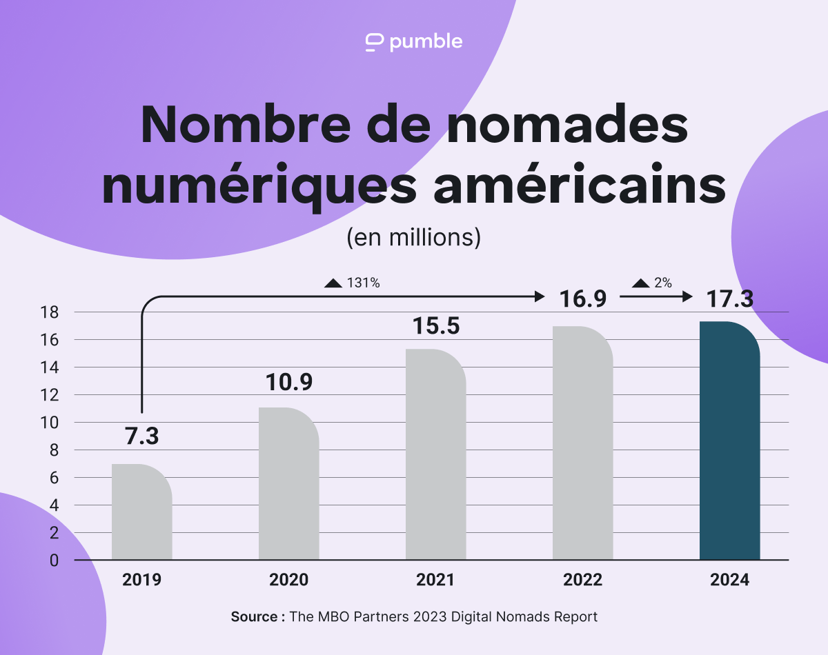 Number of American digital nomads 2024