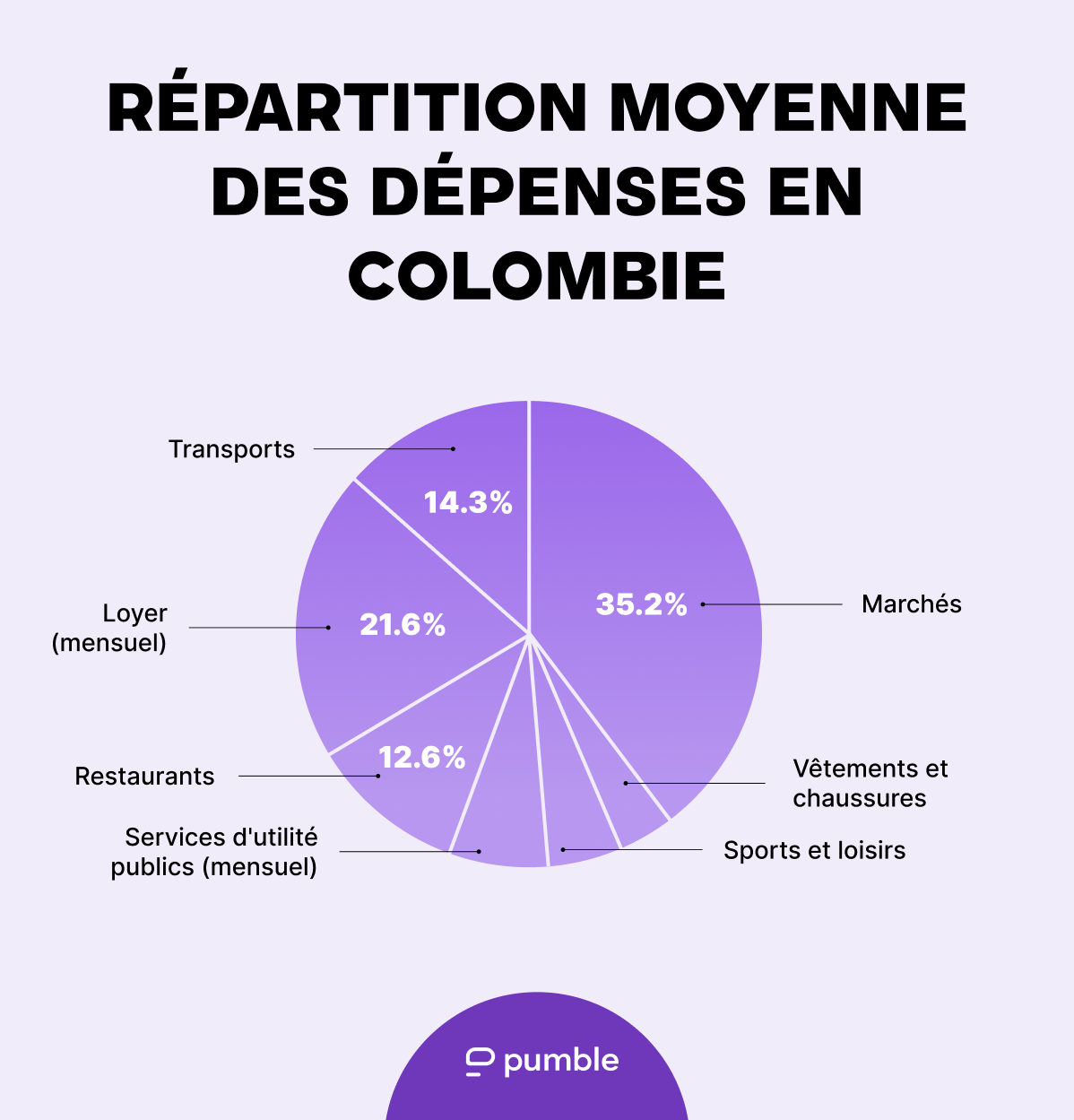 Average distribution of expenses in Colombia