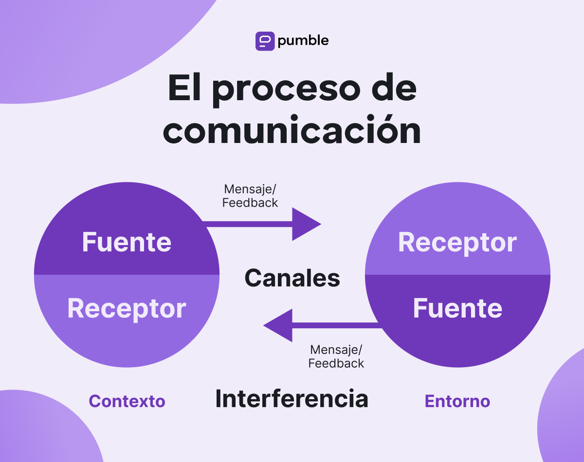 El proceso de comunicación