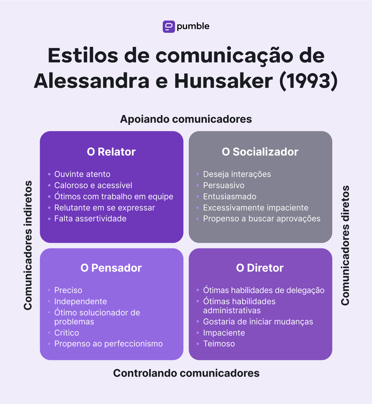 Communication styles by Alessandra & Hunsaker (1993)