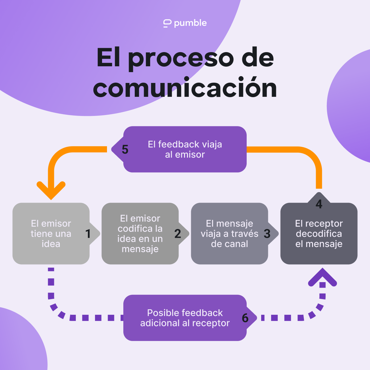 El proceso de comunicación