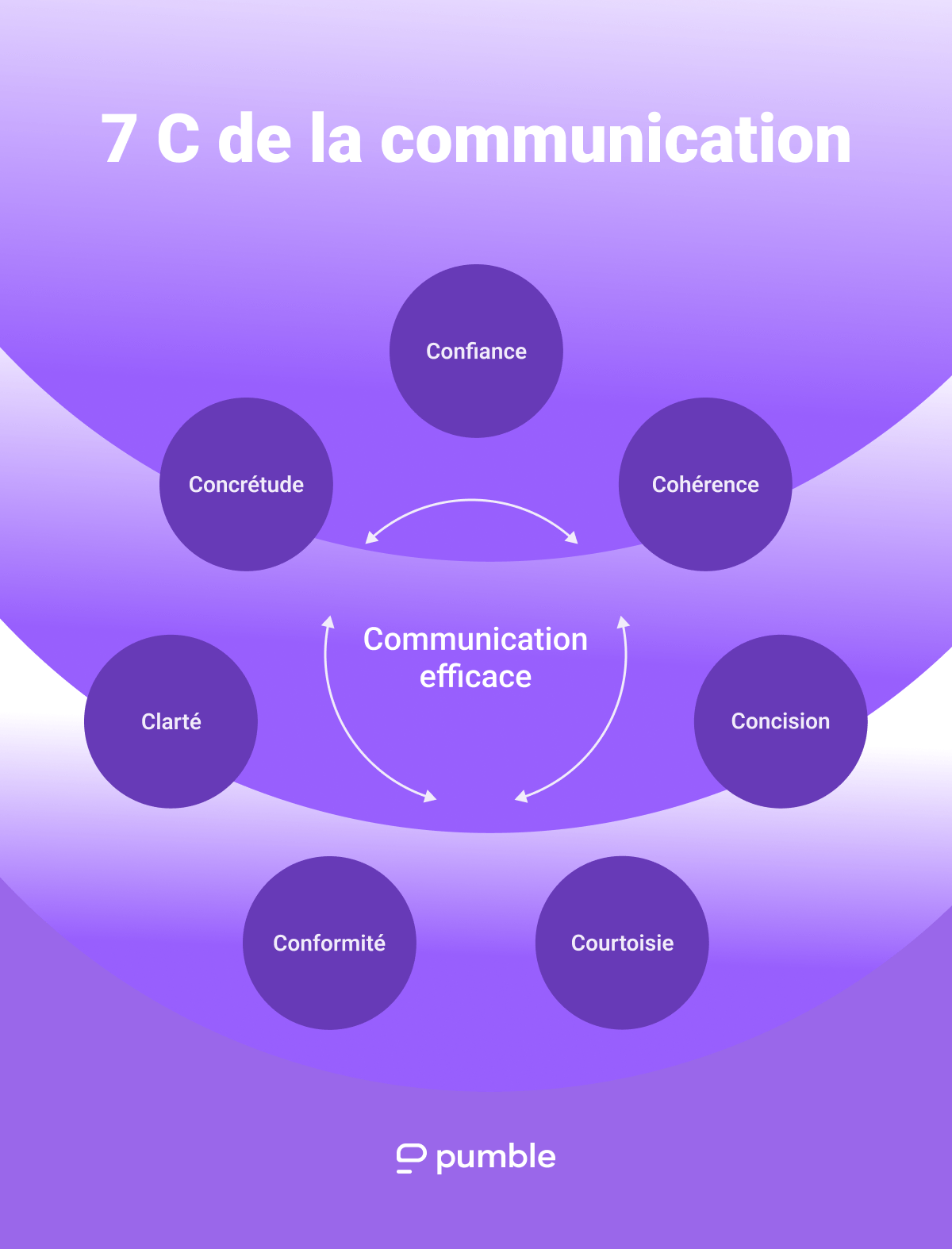 7 Cs of communication-min