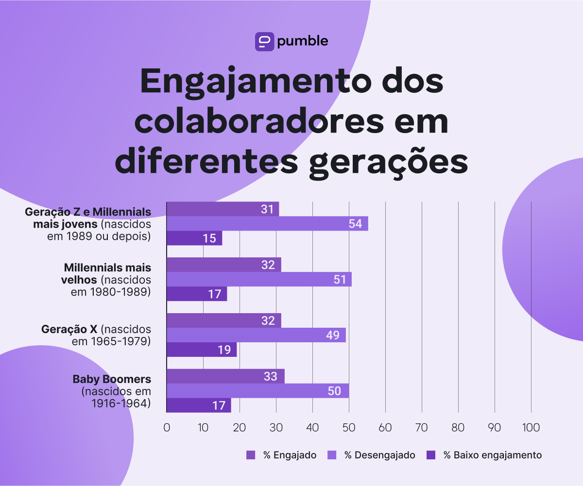 Employee engagement across different generations