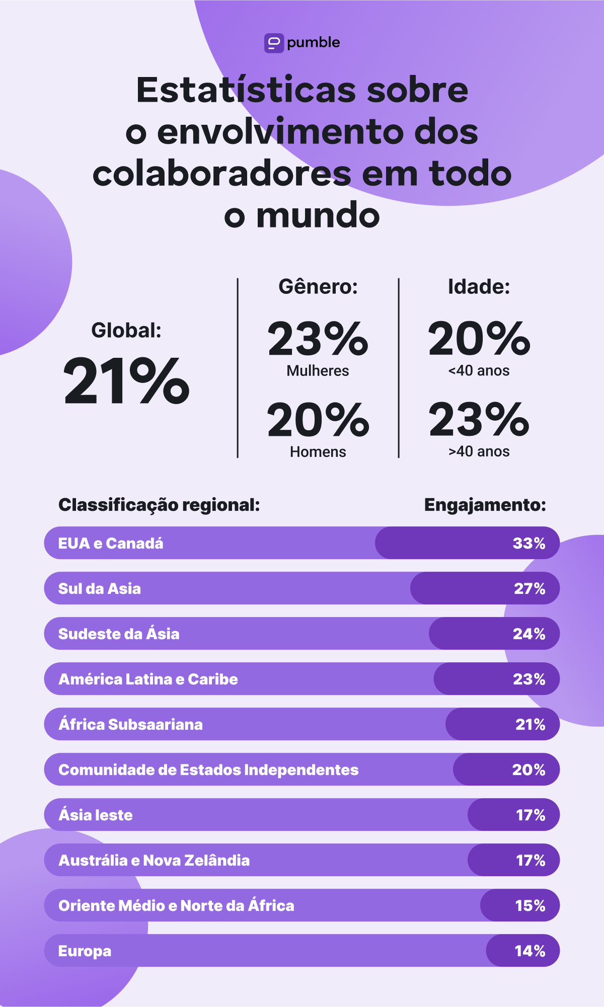 Estatísticas sobre o engajamento dos colaboradores de diferentes países ao redor do mundo