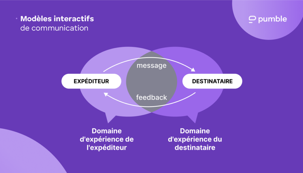 8 modèles de communication