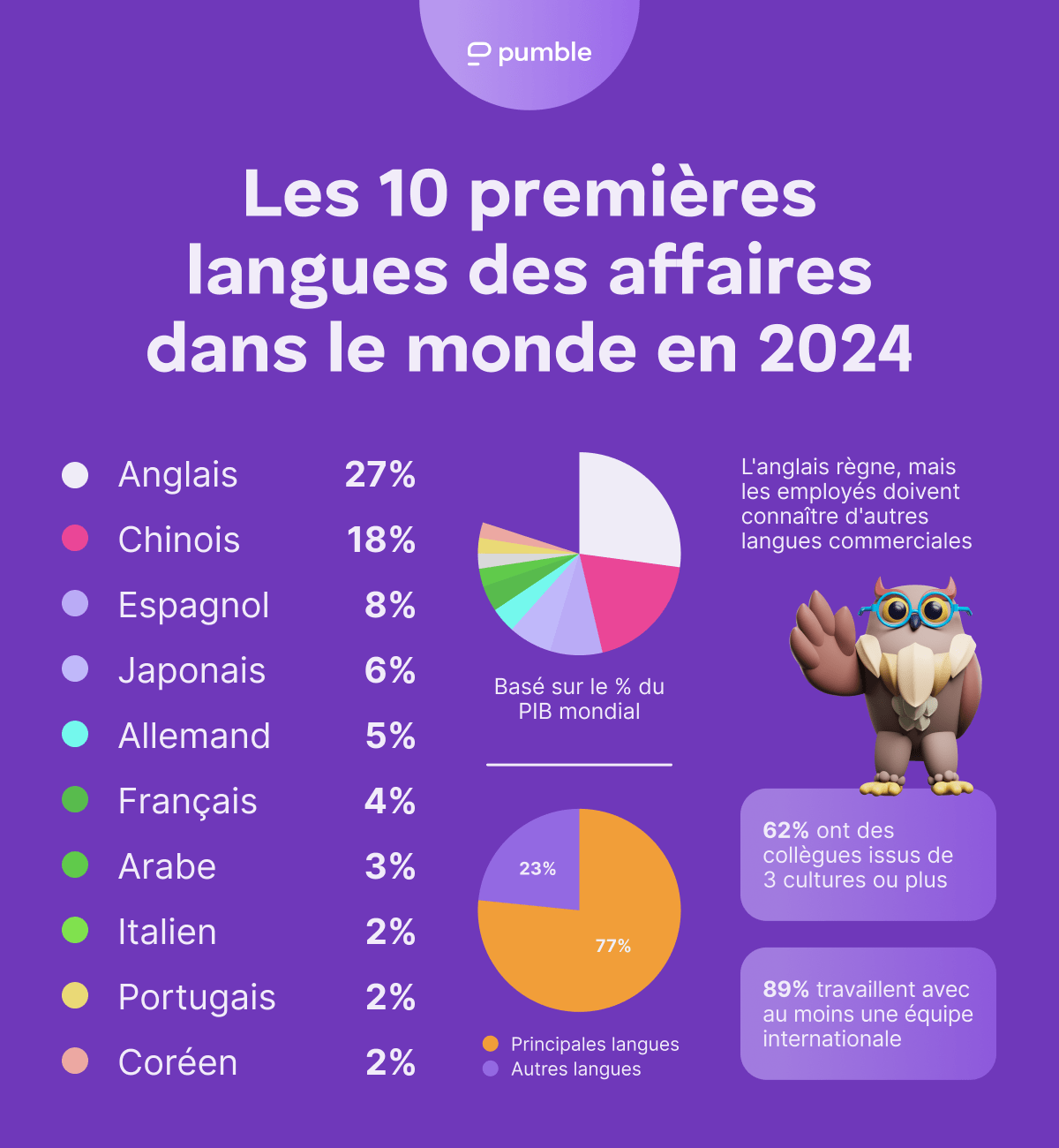 Top 10 global business languages in 2024