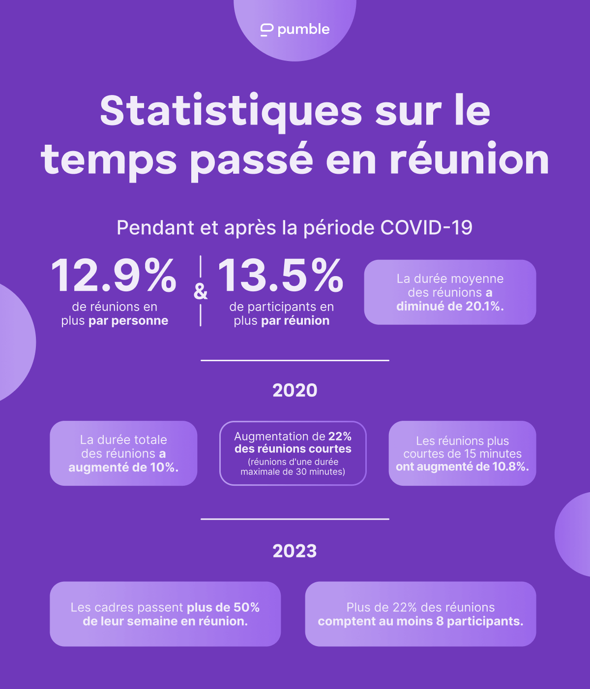 Statistiques sur le temps passé en réunion