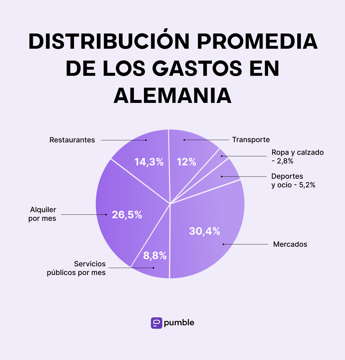 Distribución promedia de gastos en Alemania