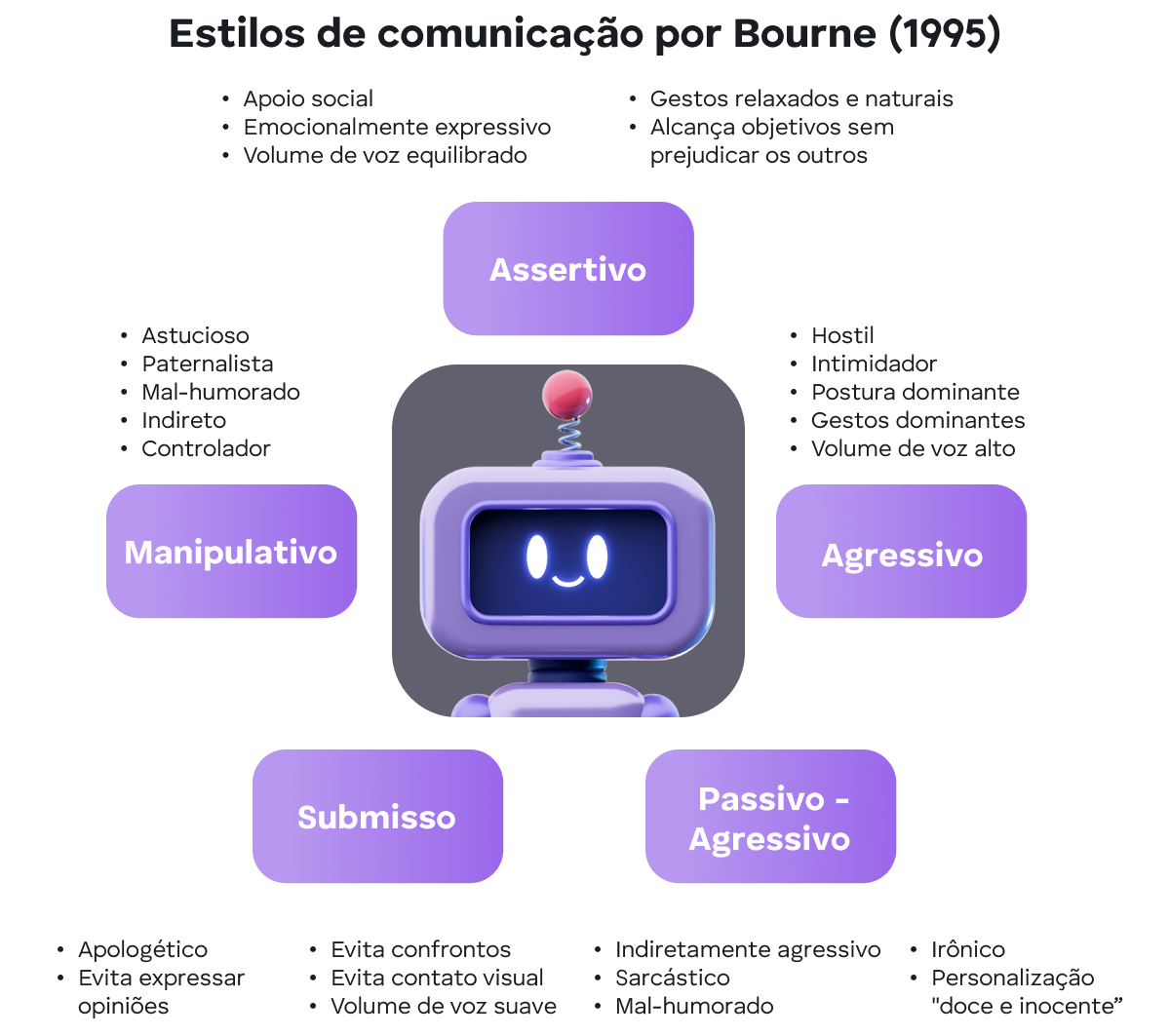 Estilos de comunicação de acordo com Bourne