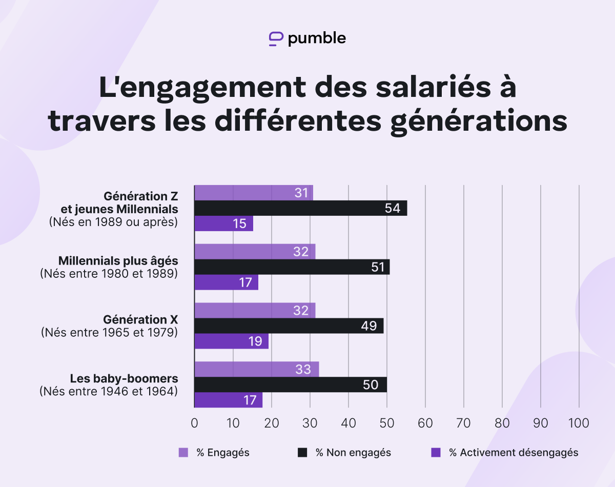 Employee engagement across different generations