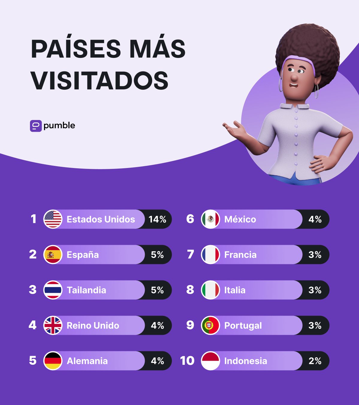 Los países más visitados por los nómadas digitales