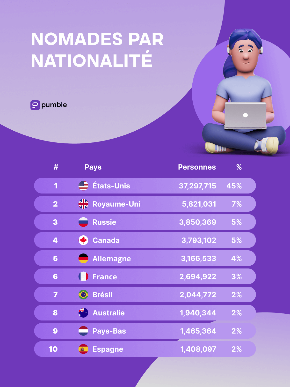 Nomades par nationalité, selon Nomad List