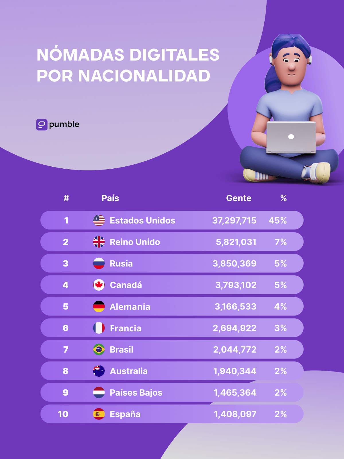 Nómadas digitales por nacionalidad, según Nomad List