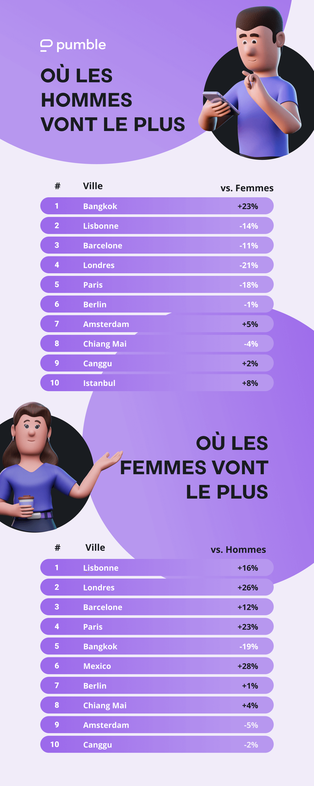 Statistiques montrant où les nomades numériques se rendent le plus