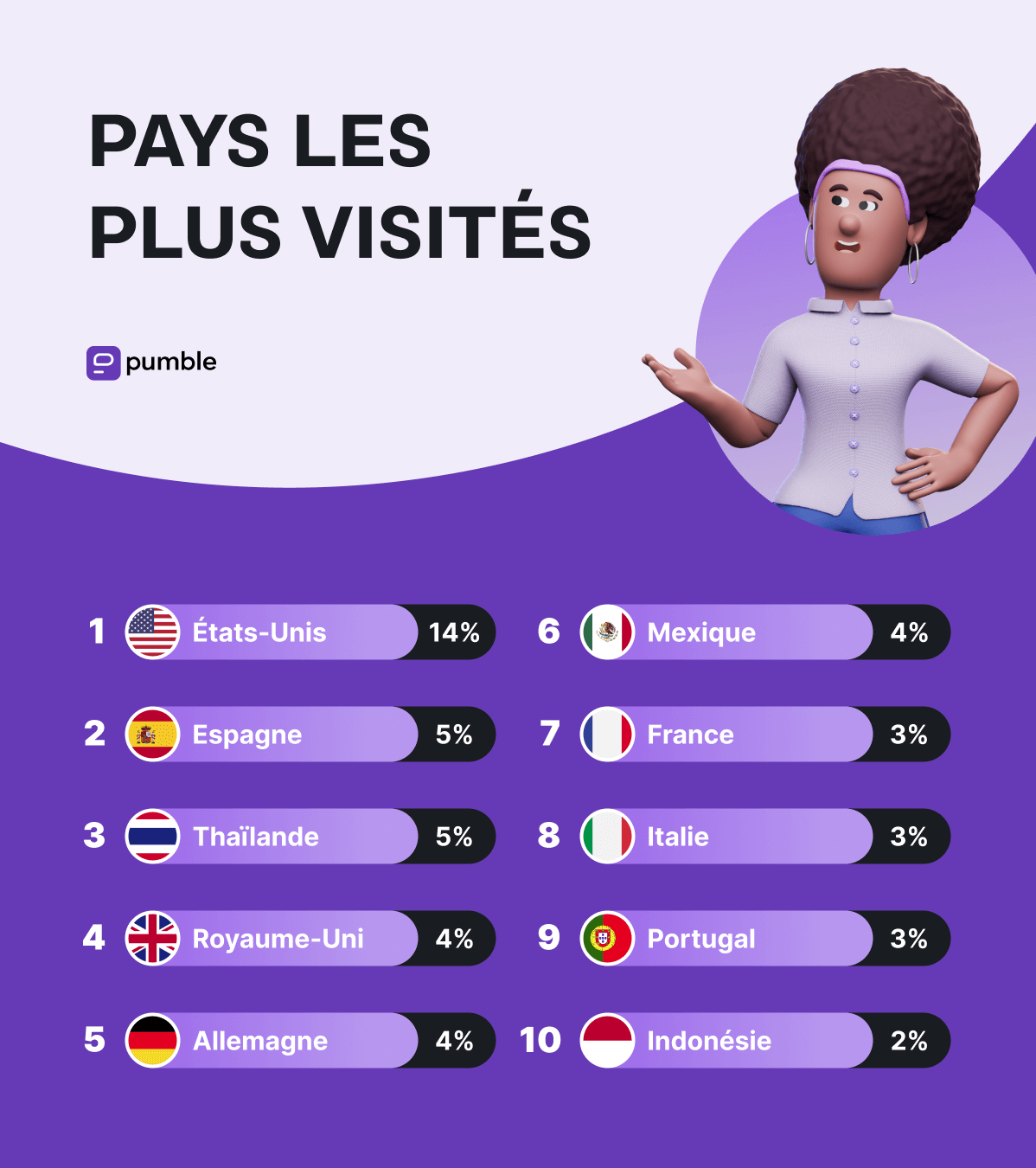 Pays les plus visités par les nomades numériques