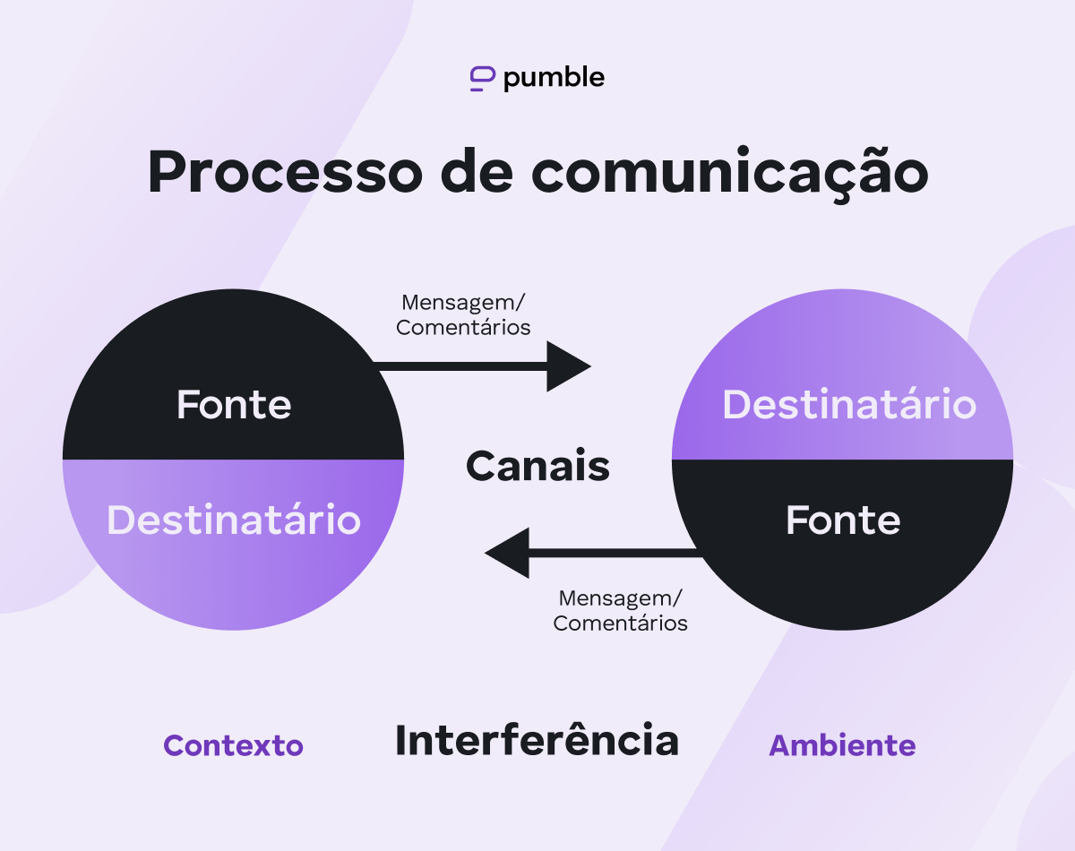 Communication Process