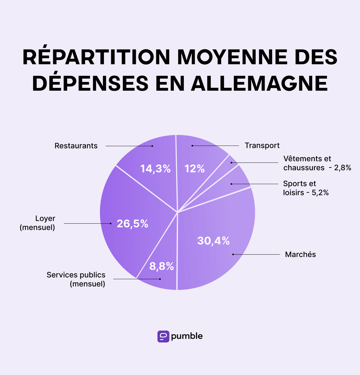 Répartition moyenne des dépenses en Allemagne