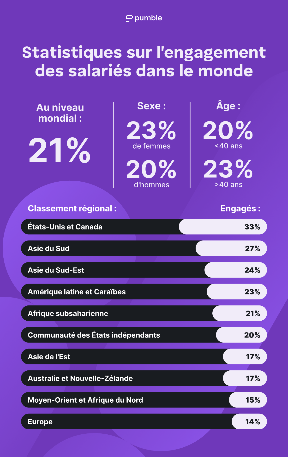 Statistiques sur l'engagement des employés dans le monde