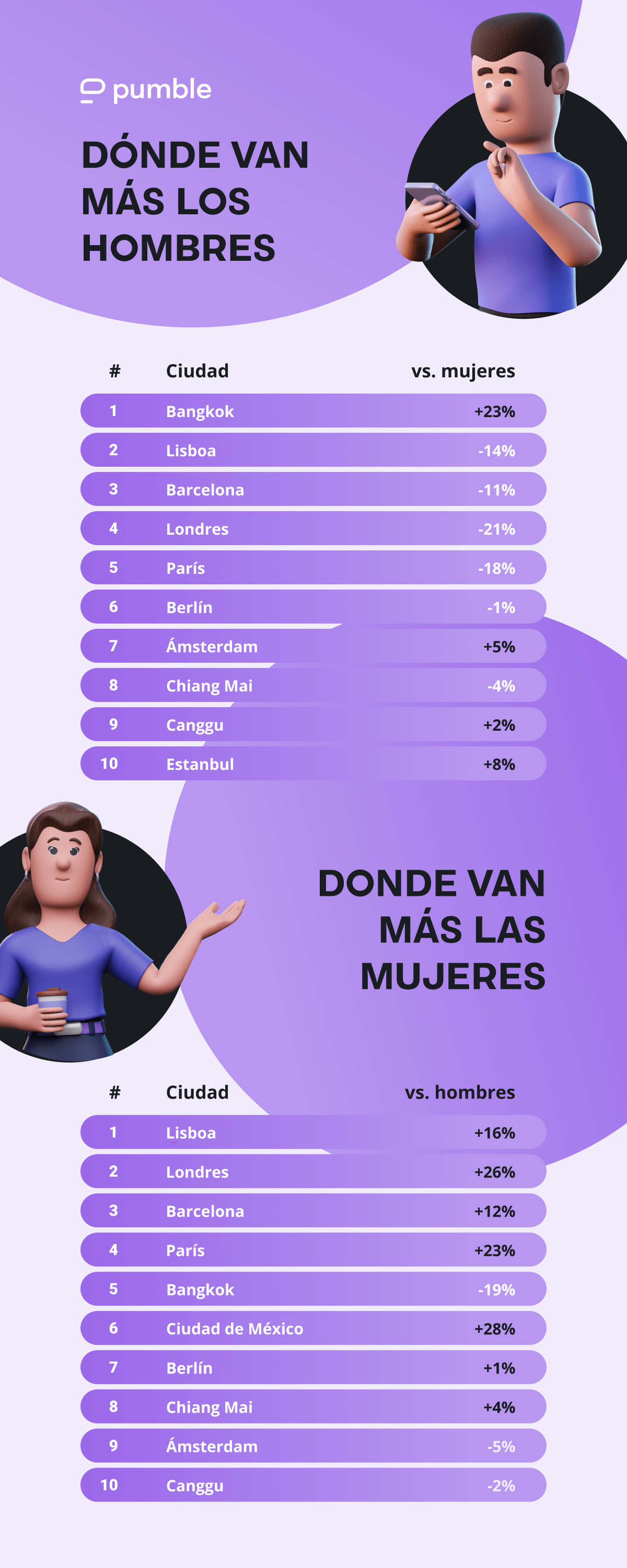 Estadísticas que muestran dónde van más los nómadas digitales