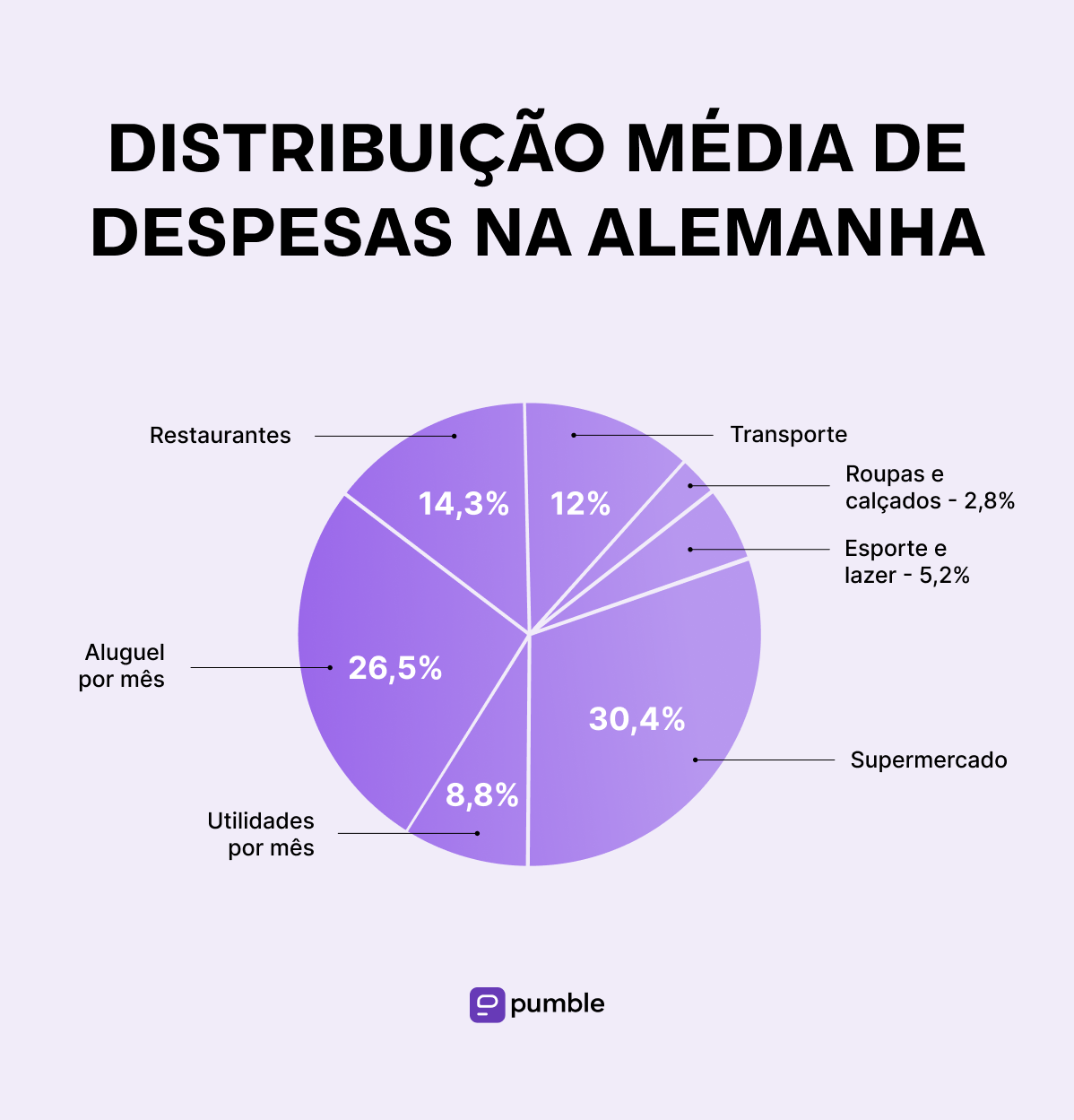 Distribuição média de despesas na Alemanha