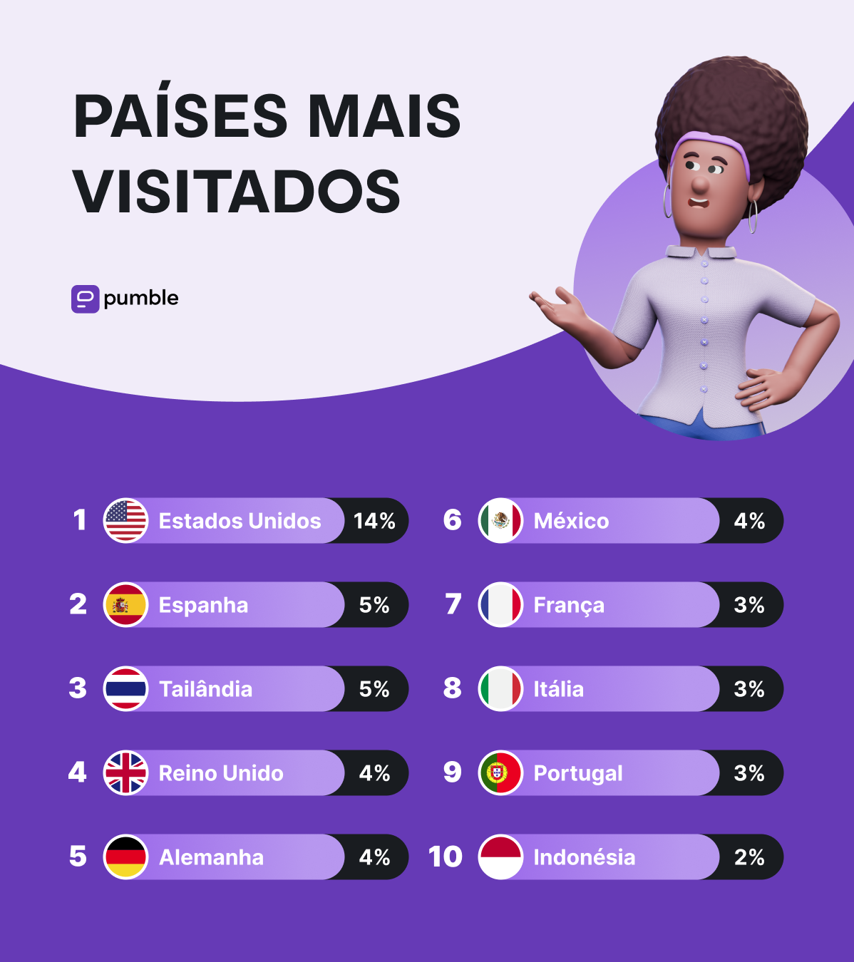 Os países mais visitados pelos nômades digitais