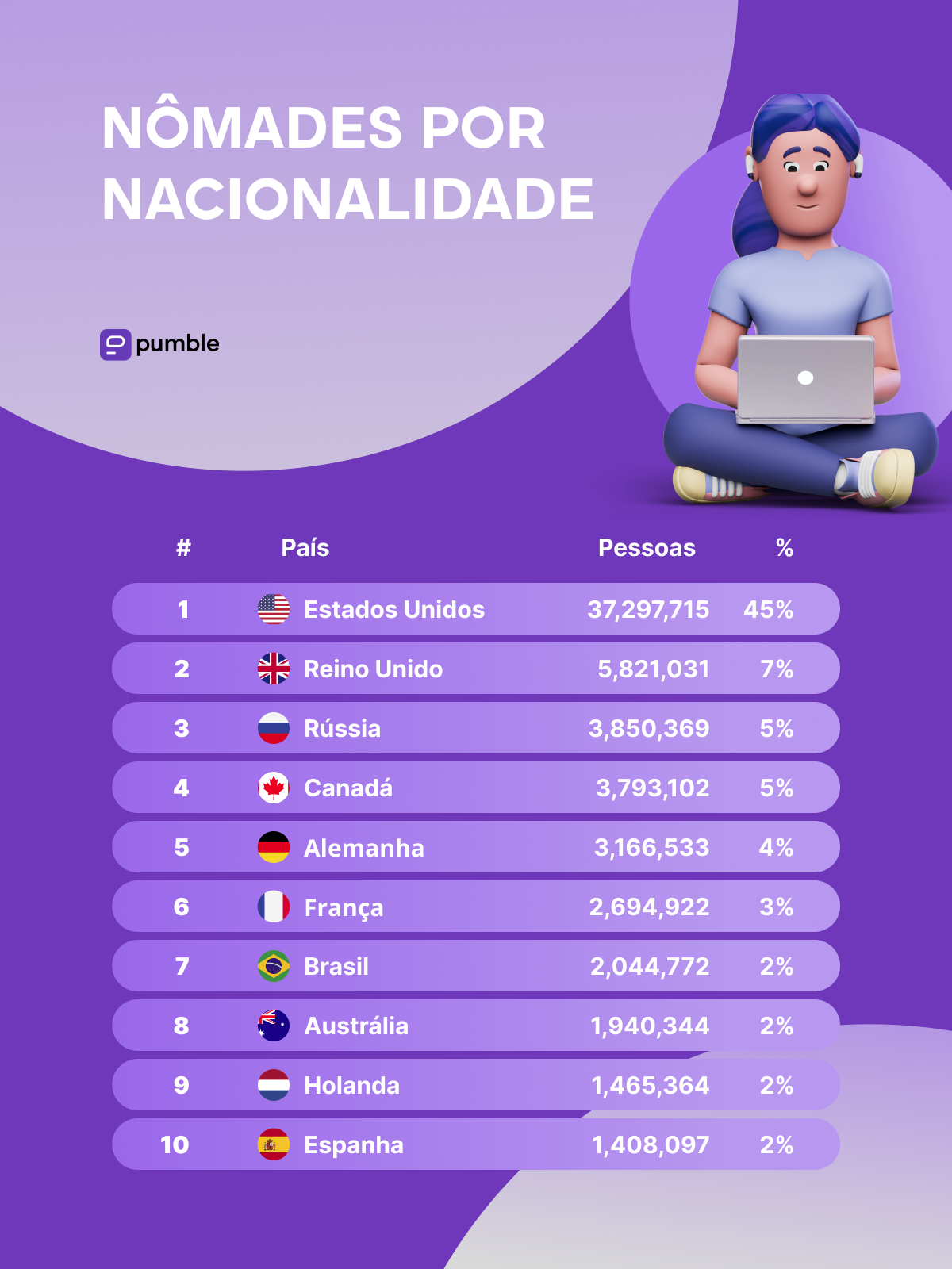 Nômades por nacionalidade, de acordo com a Nomad List