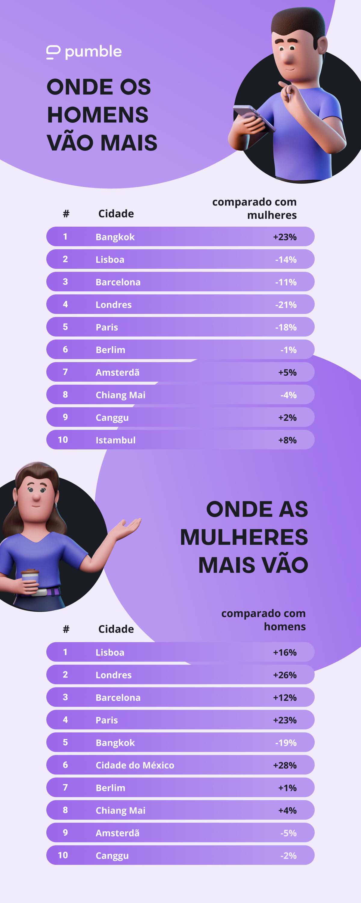 Estatísticas que mostram onde os nômades digitais mais vão