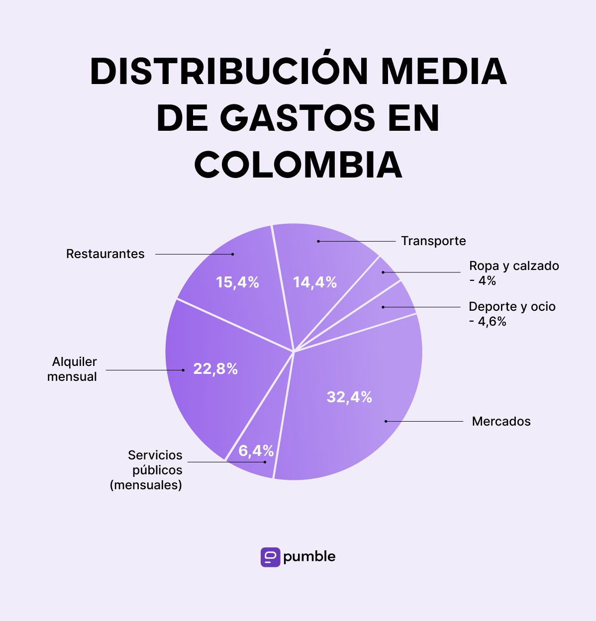 Distribución promedio de los gastos en Colombia