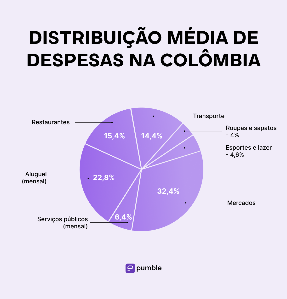 Average distribution of expenses in Colombia-min