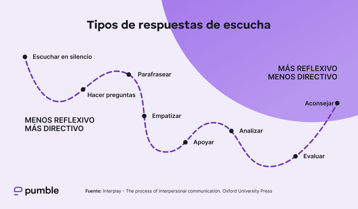 Los tipos de respuestas de escucha, como se muestra en Interplay de Adler.