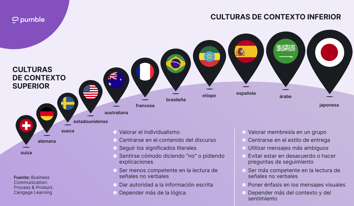 Un desglose de los hábitos de comunicación de las culturas de bajo y alto contexto, créditos visuales de Business Communication: Process and Product