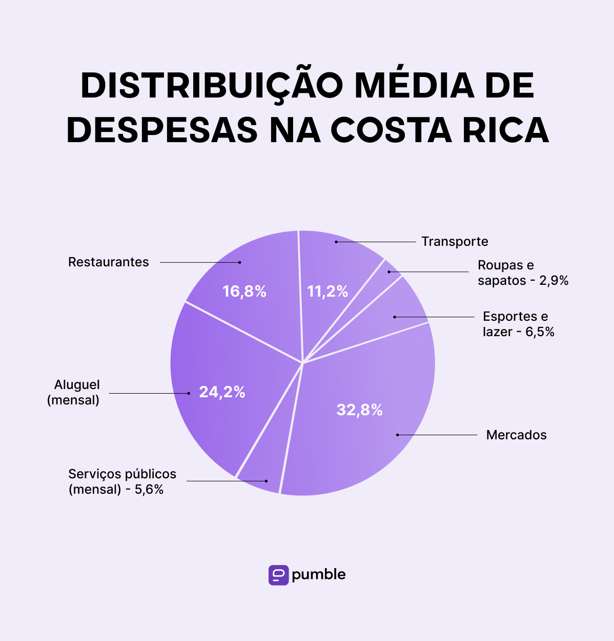 Average distribution of expenses in Costa Rica