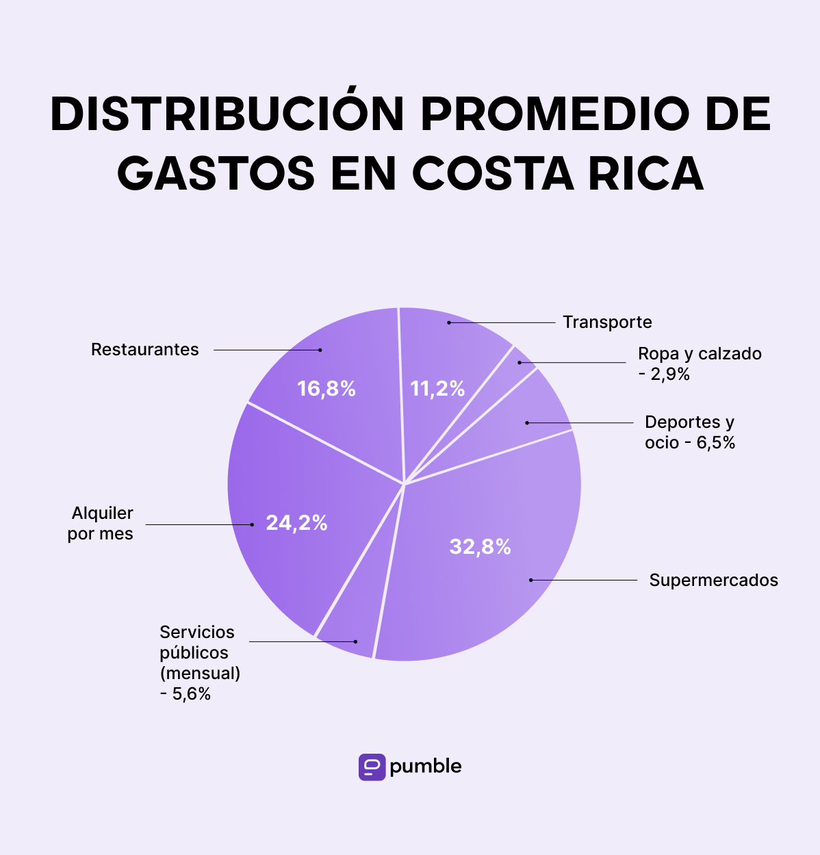 DISTRIBUCIÓN PROMEDIO DE GASTOS EN COSTA RICA