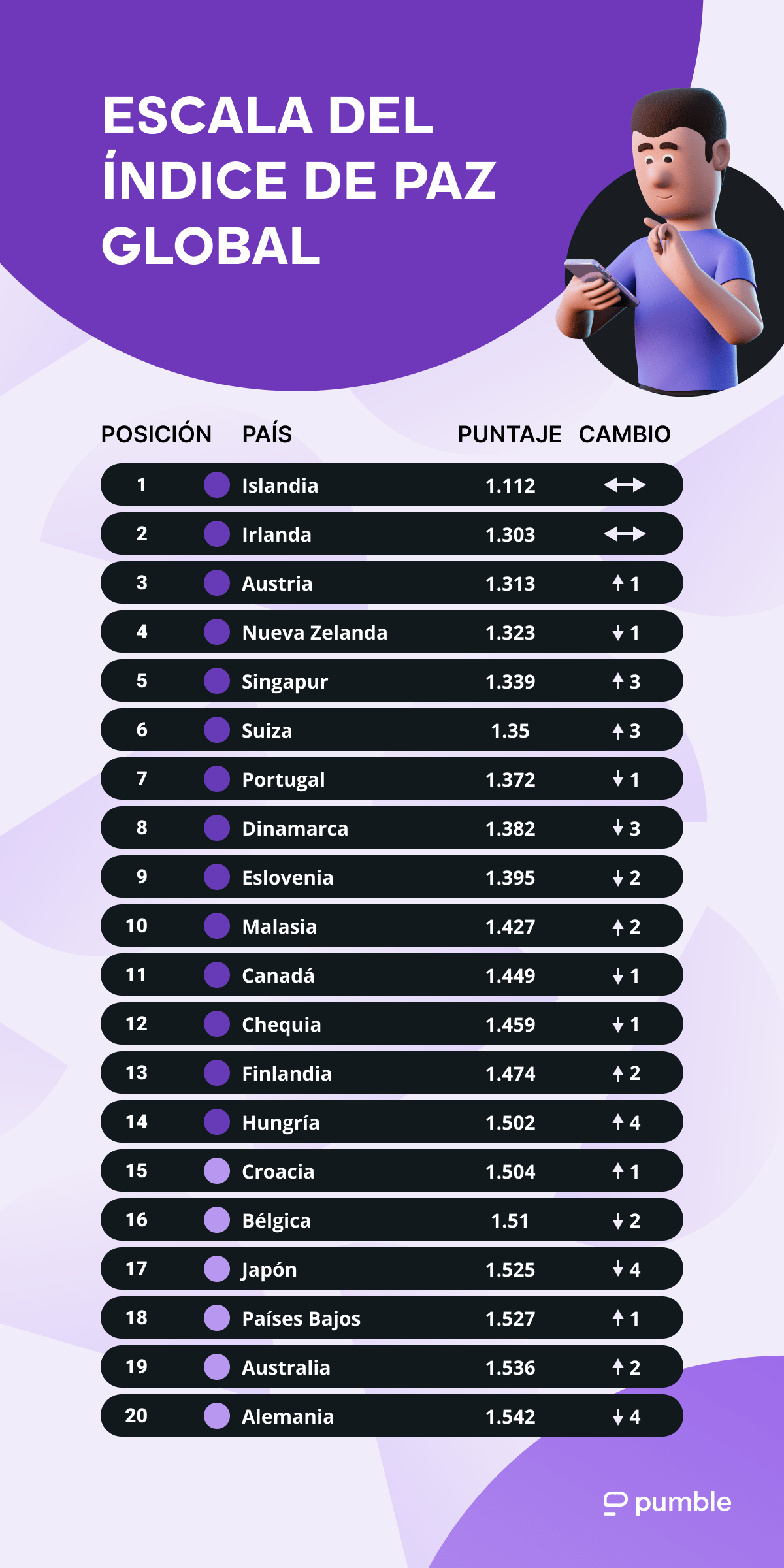 La escala del Índice de Paz Global