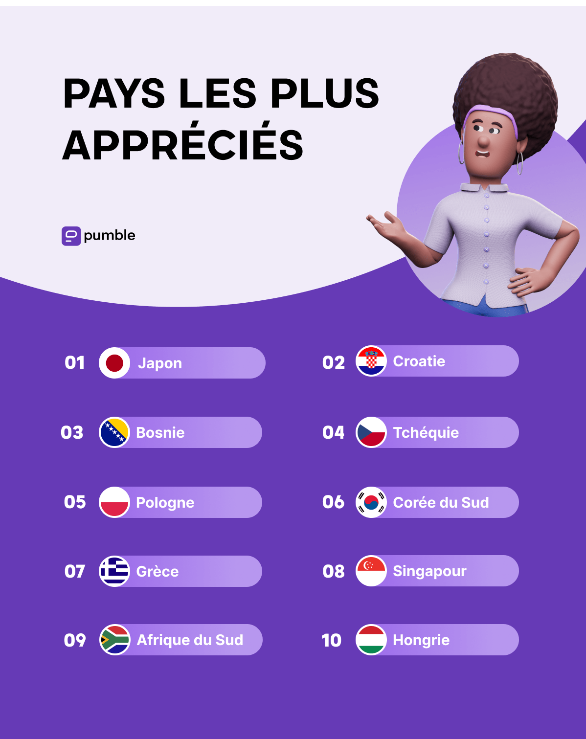 Les pays les plus appréciés des nomades digitaux 