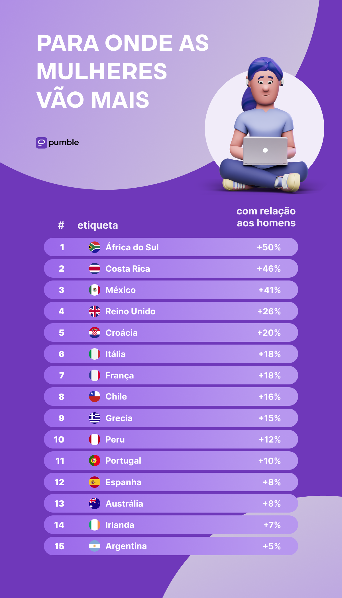 Os 10 países preferidos pelas mulheres nômades digitais