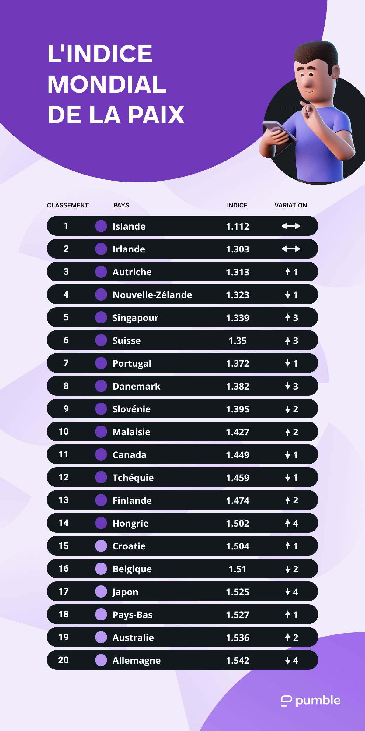 L’indice mondial de la paix