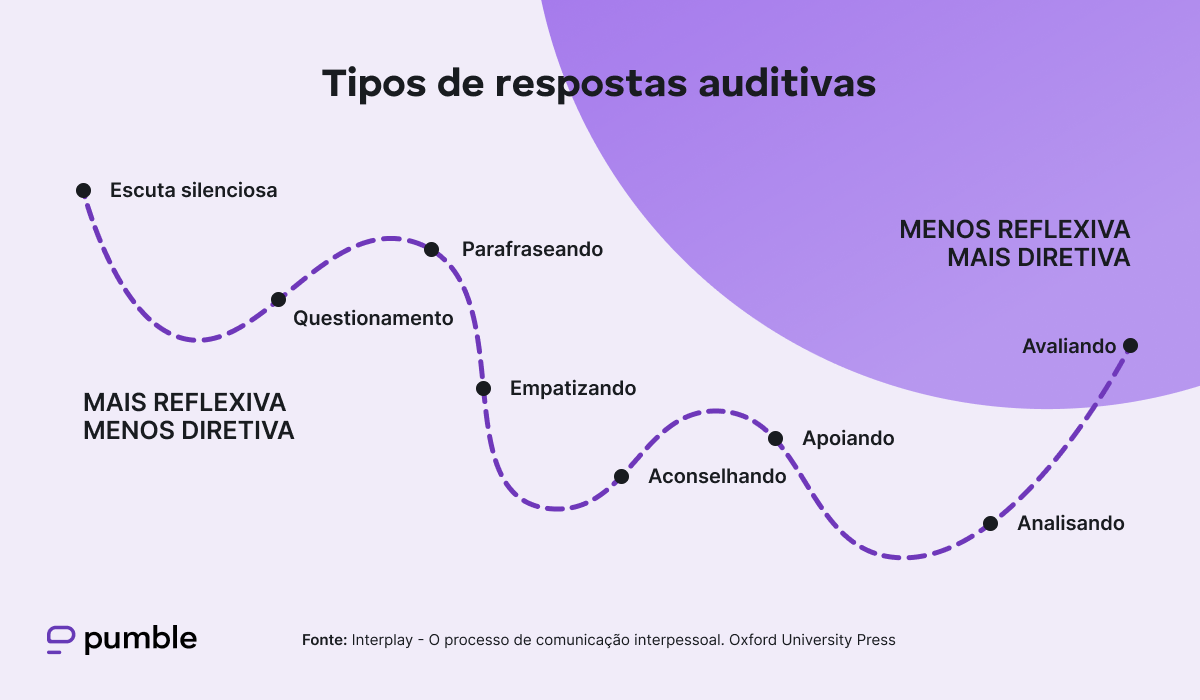 Os tipos de respostas auditivas, conforme mostrado na interação de Adler