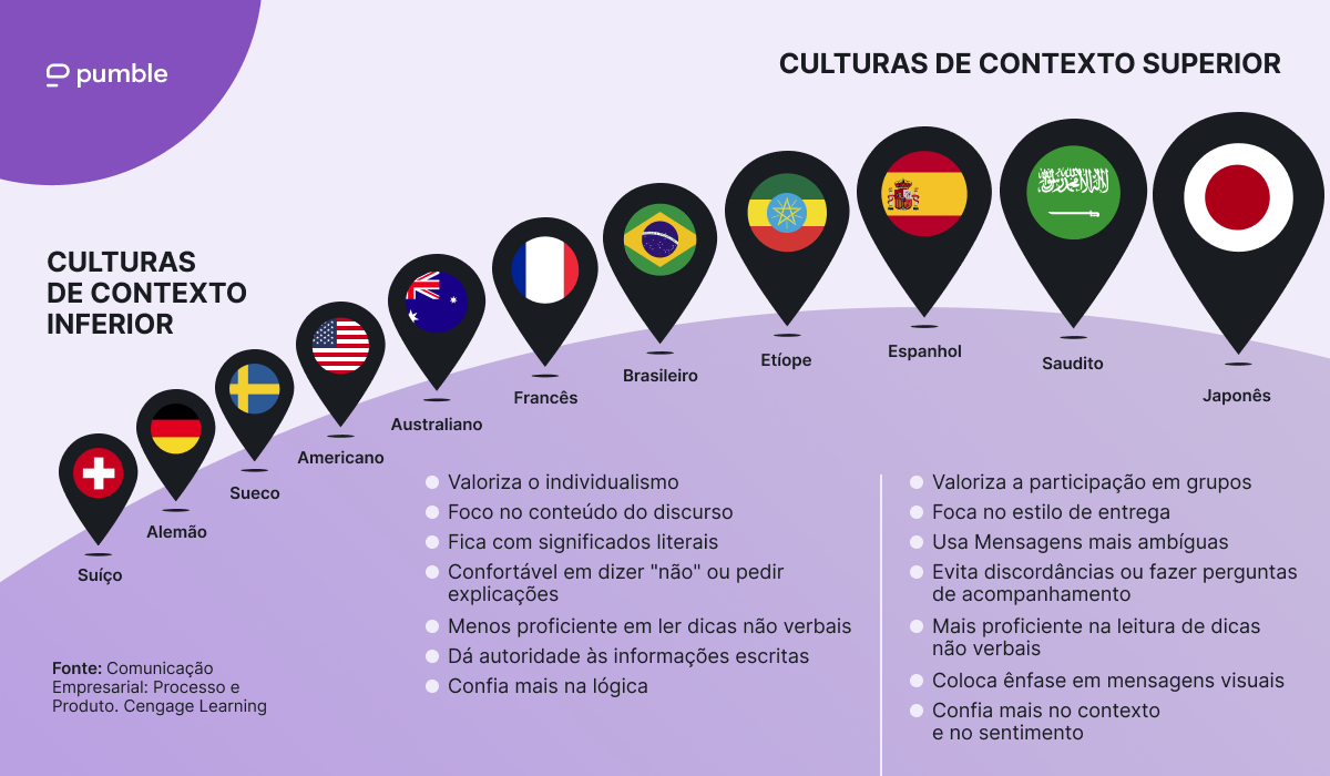 Uma análise dos hábitos de comunicação de culturas de baixo e alto contexto, créditos visuais para Comunicação Empresarial: Processo e Produto