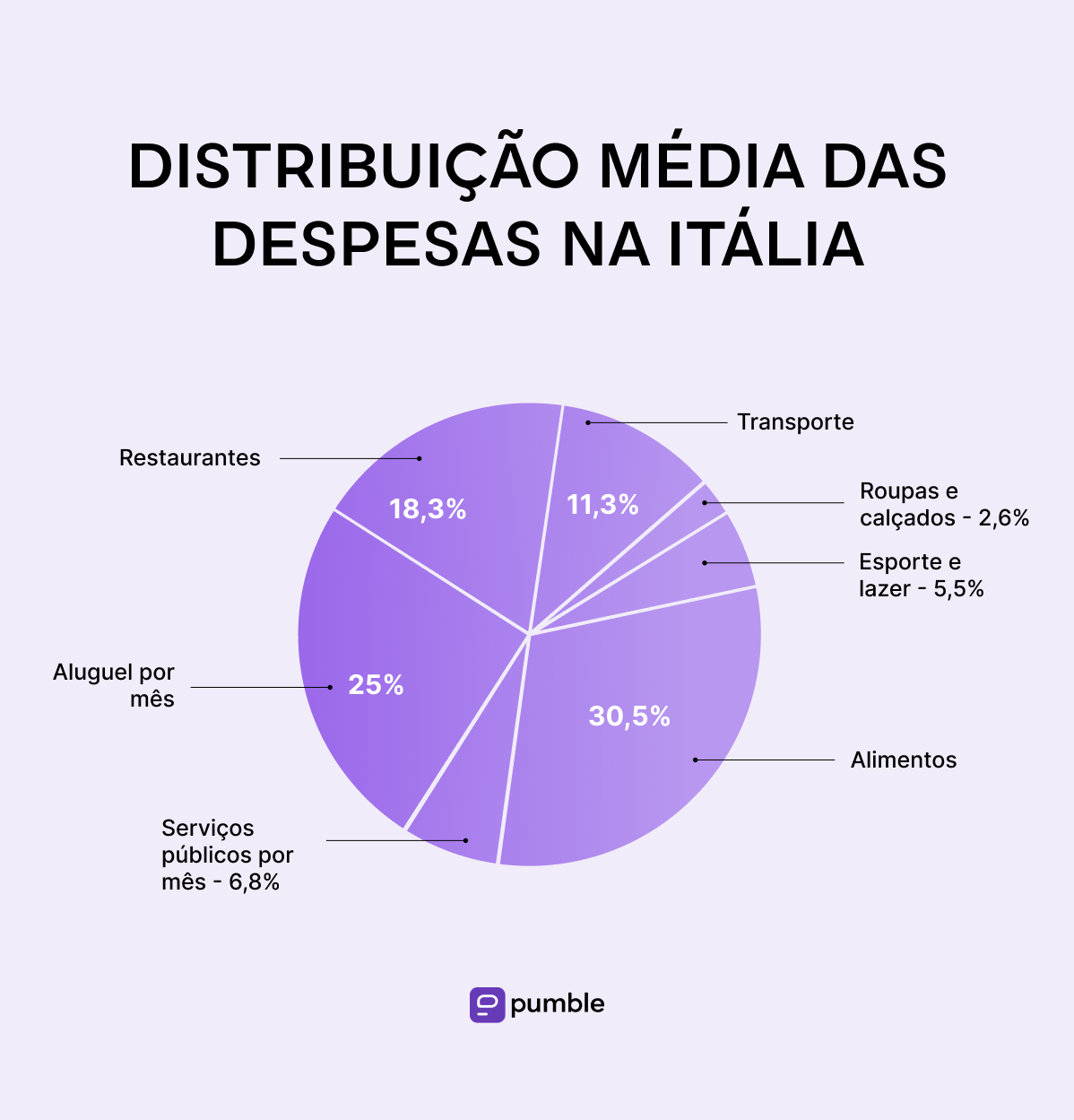 Distribuição média de despesas na Itália