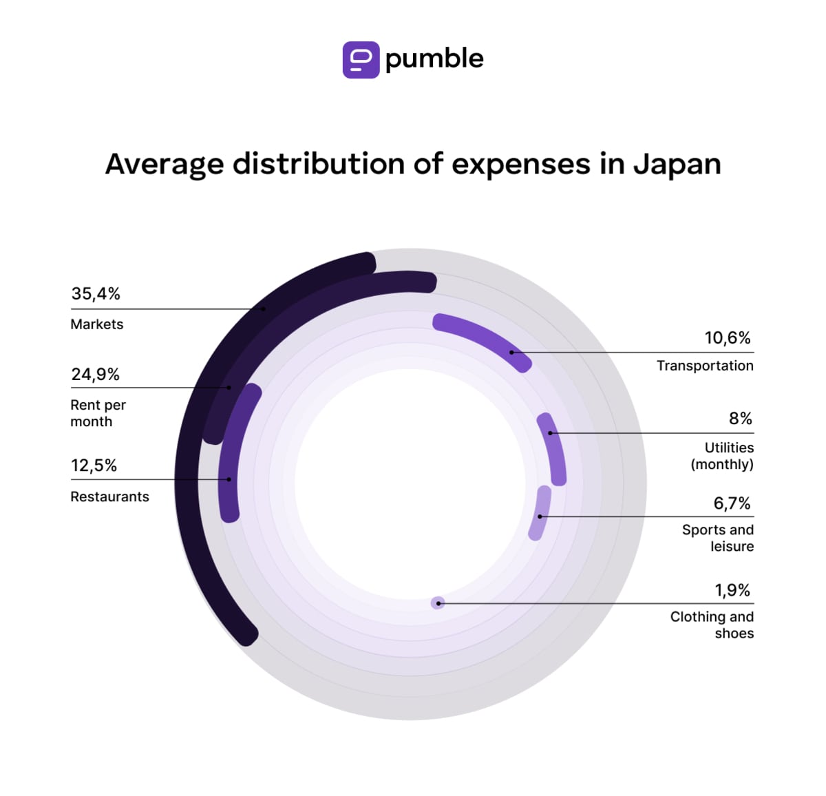 Average distribution of expenses in Japan