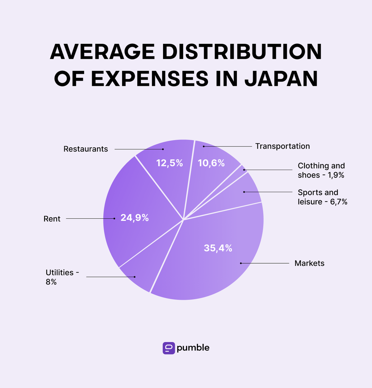 Average distribution of expenses in Japan